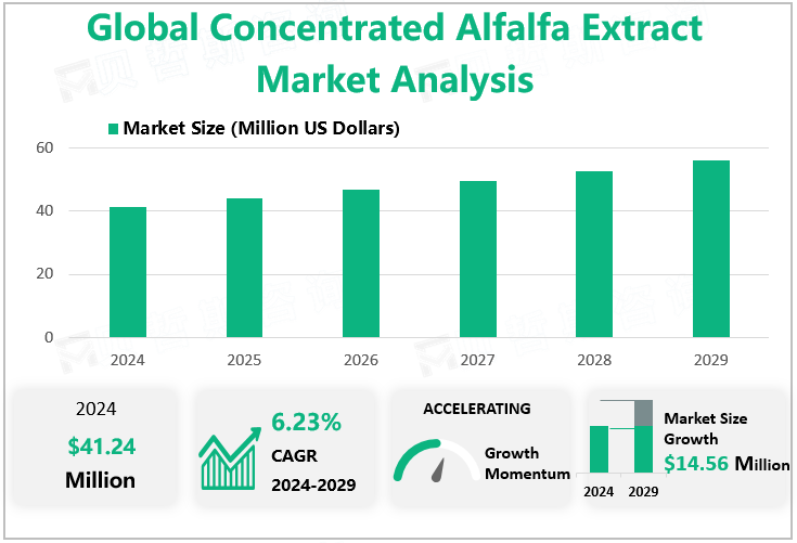 Global Concentrated Alfalfa Extract Market Analysis 