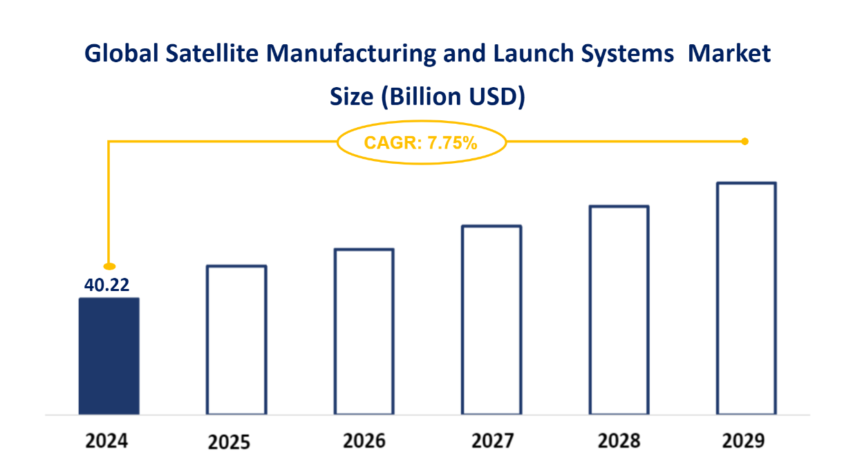 Global Satellite Manufacturing and Launch Systems Market Size (Billion USD)