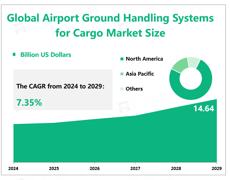 Global Airport Ground Handling Systems for Cargo Market Size