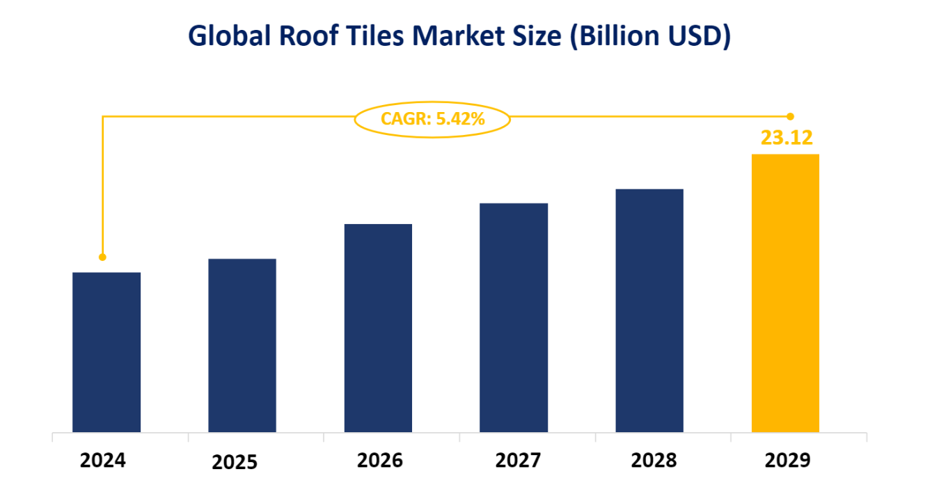 Global Roof Tiles Market Size (Billion USD)