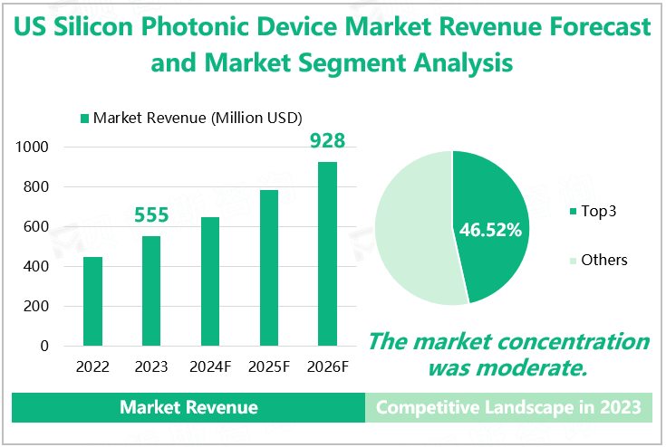 US Silicon Photonic Device Market Revenue Forecast and Market Segment Analysis 