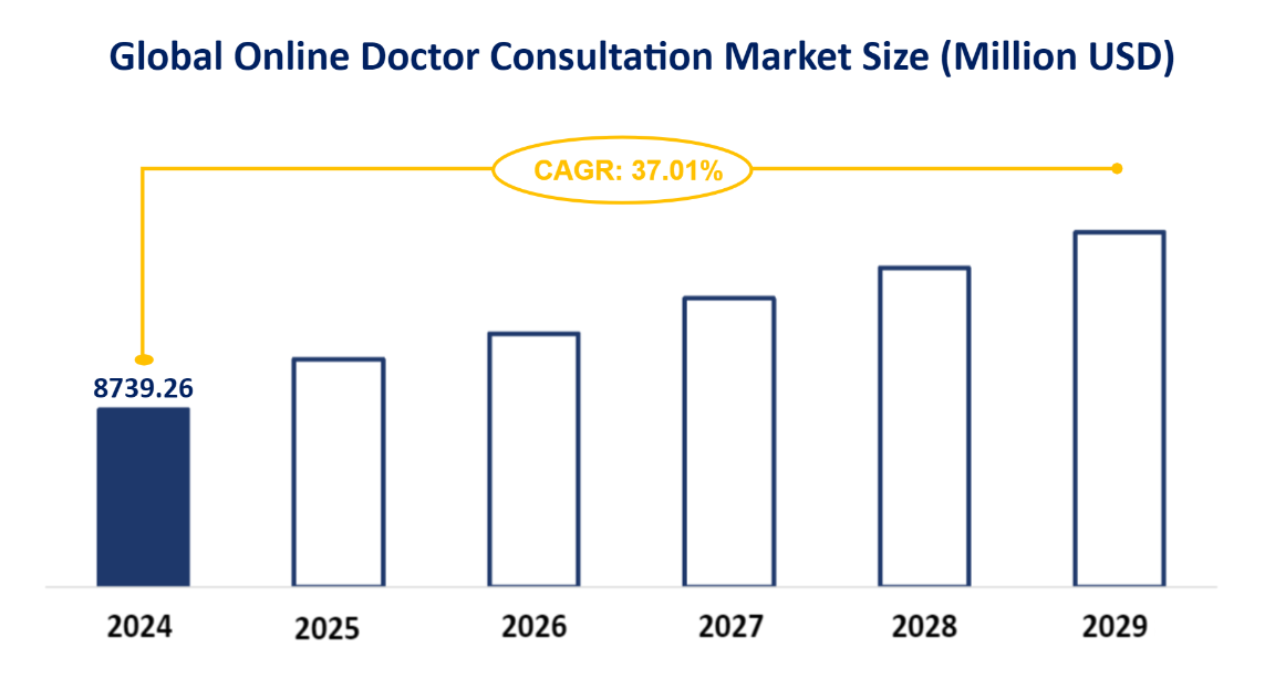 Global Online Doctor Consultation Market Size (Million USD)