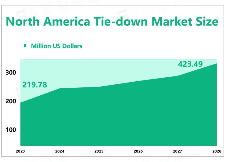 North America Tie-down Market Size