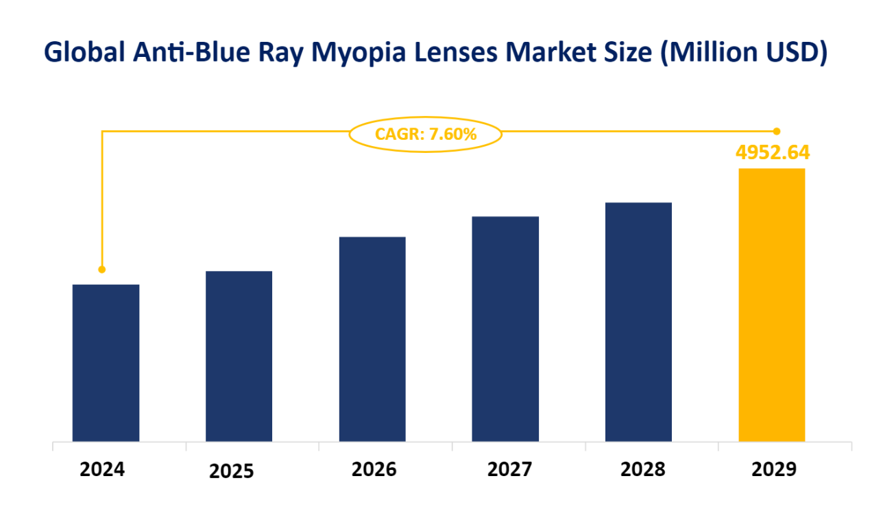 Global Anti-Blue Ray Myopia Lenses Market Size (Million USD)