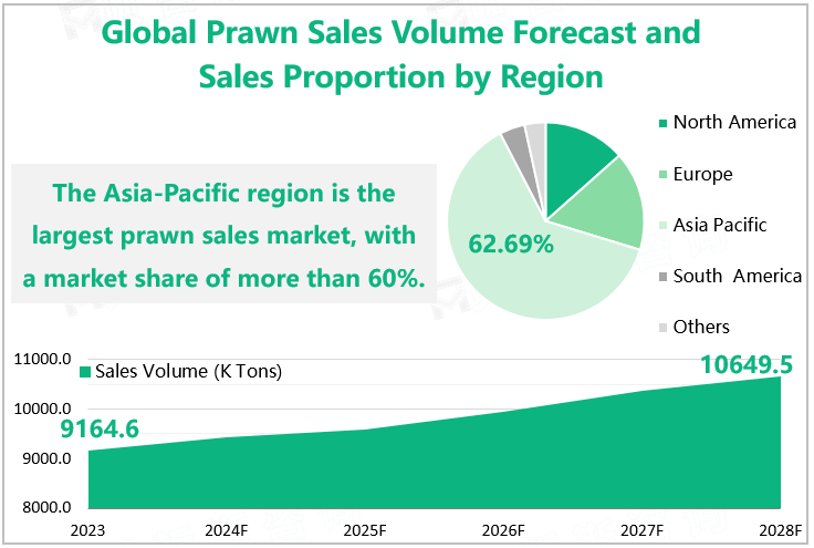 Global Prawn Sales Volume Forecast and Sales Proportion by Region 