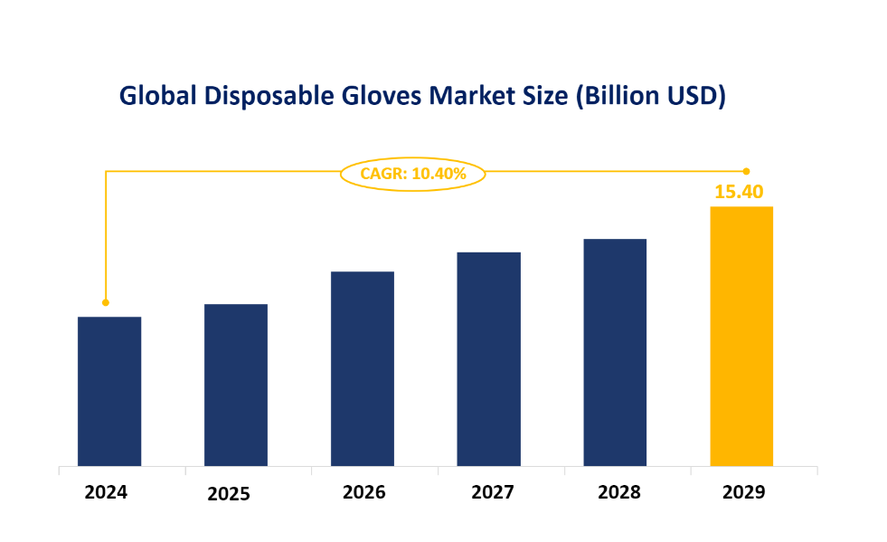 Global Disposable Gloves Market Size (Billion USD)