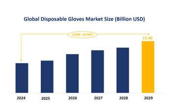 Disposable Gloves Industry Development Forecast: Global Market Size is Forecasted to Increase to 15.40 Billion by 2029