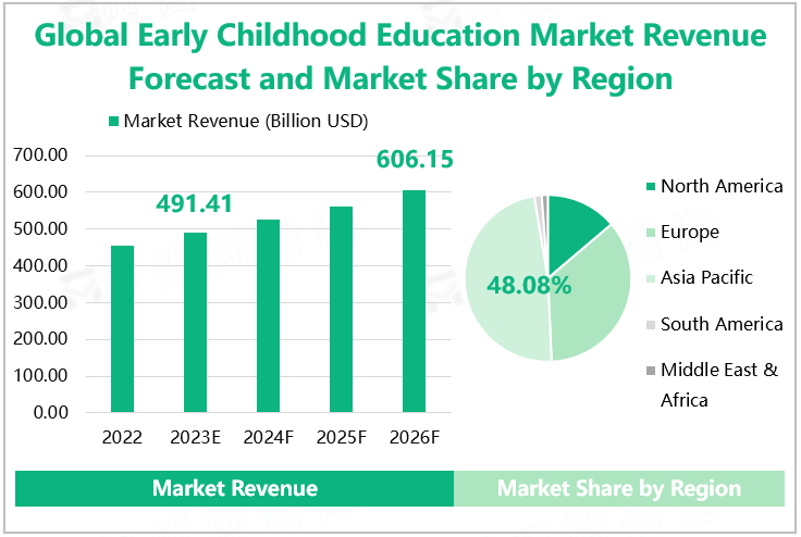 Global Early Childhood Education Market Revenue Forecast and Market Share by Region 
