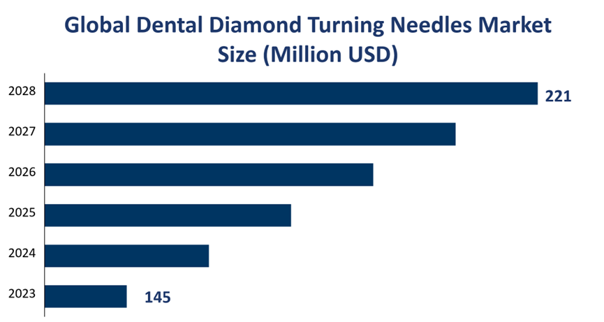 Global Dental Diamond Turning Needles Market Size (Million USD) 