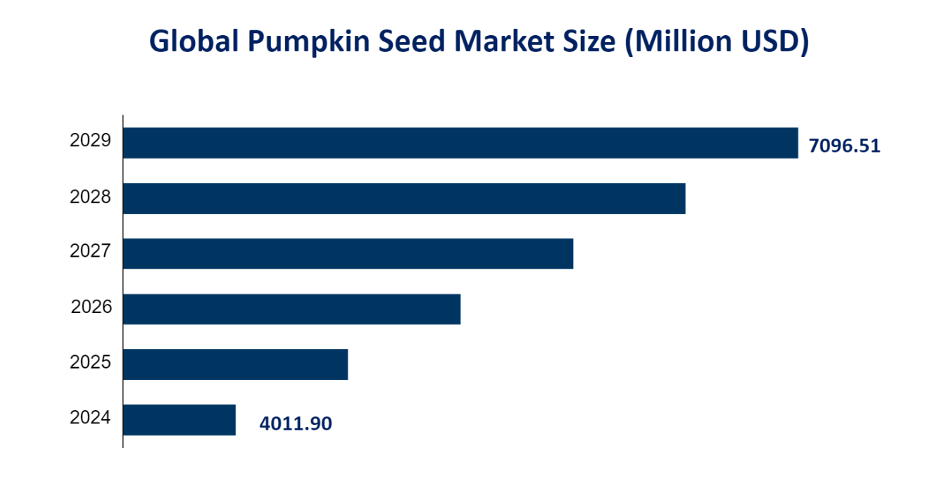 Global Pumpkin Seed Market Size (Million USD) 