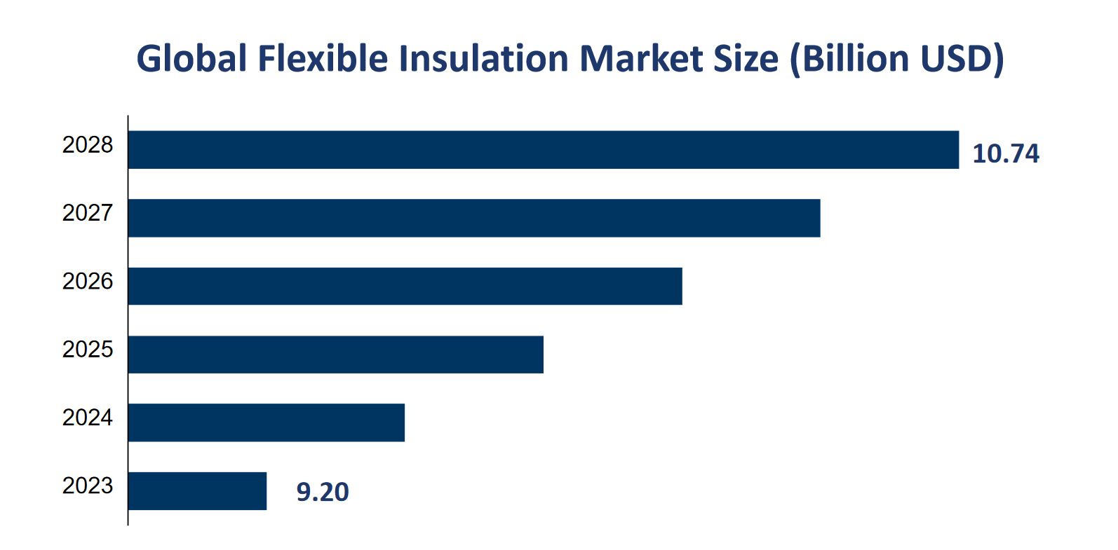 Global Flexible Insulation Market Size (Billion USD) 