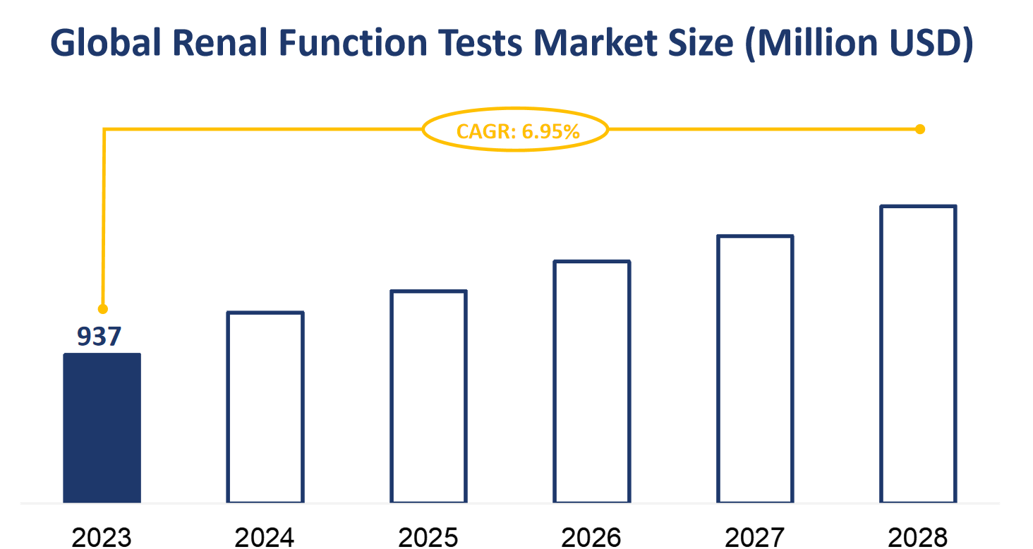 Global Renal Function Tests Market Size (Million USD)