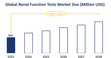 Global Renal Function Tests Market Size is Expected to Grow at a CAGR of 6.95% from 2023-2028