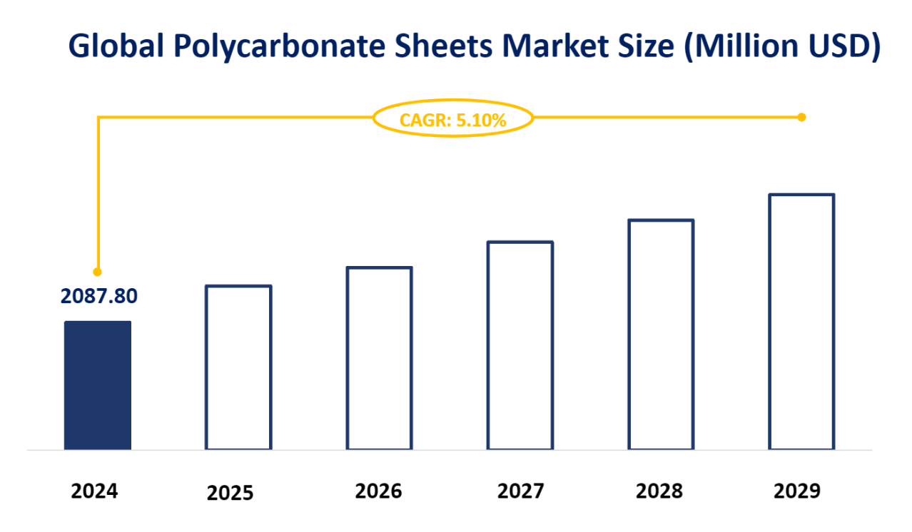 Global Polycarbonate Sheets Market Size (Million USD)