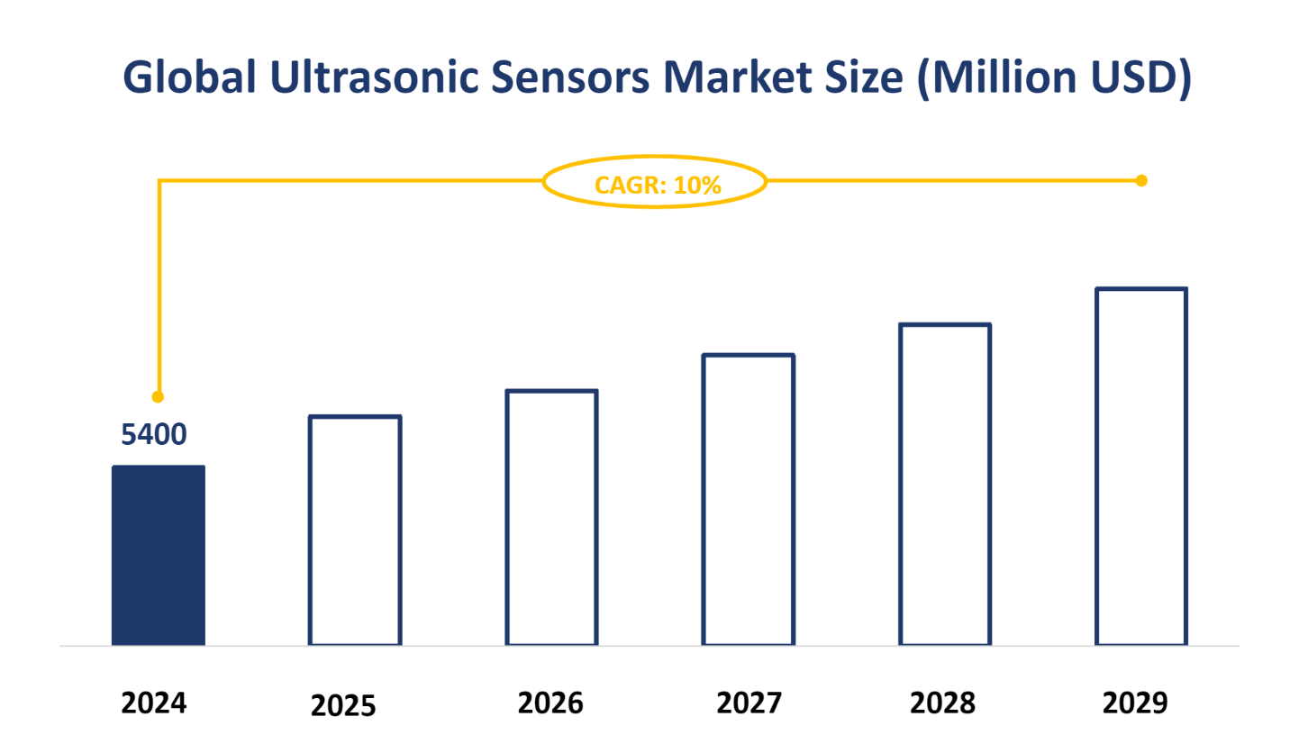 Global Ultrasonic Sensors Market Size (Million USD)
