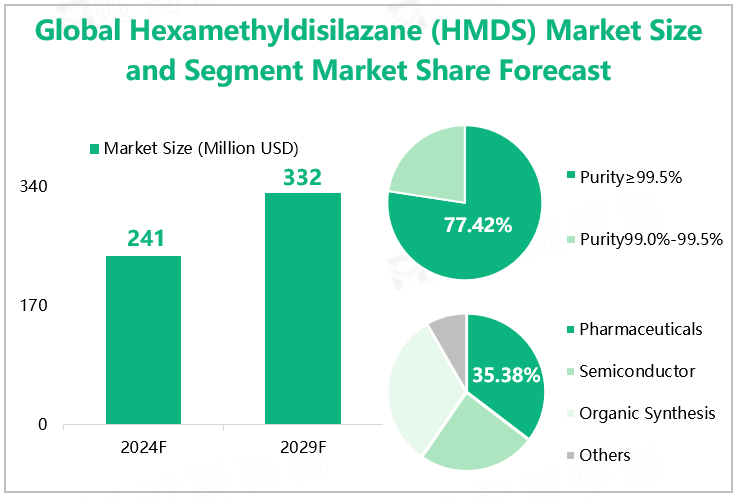Global Hexamethyldisilazane (HMDS) Market Size and Segment Market Share Forecast