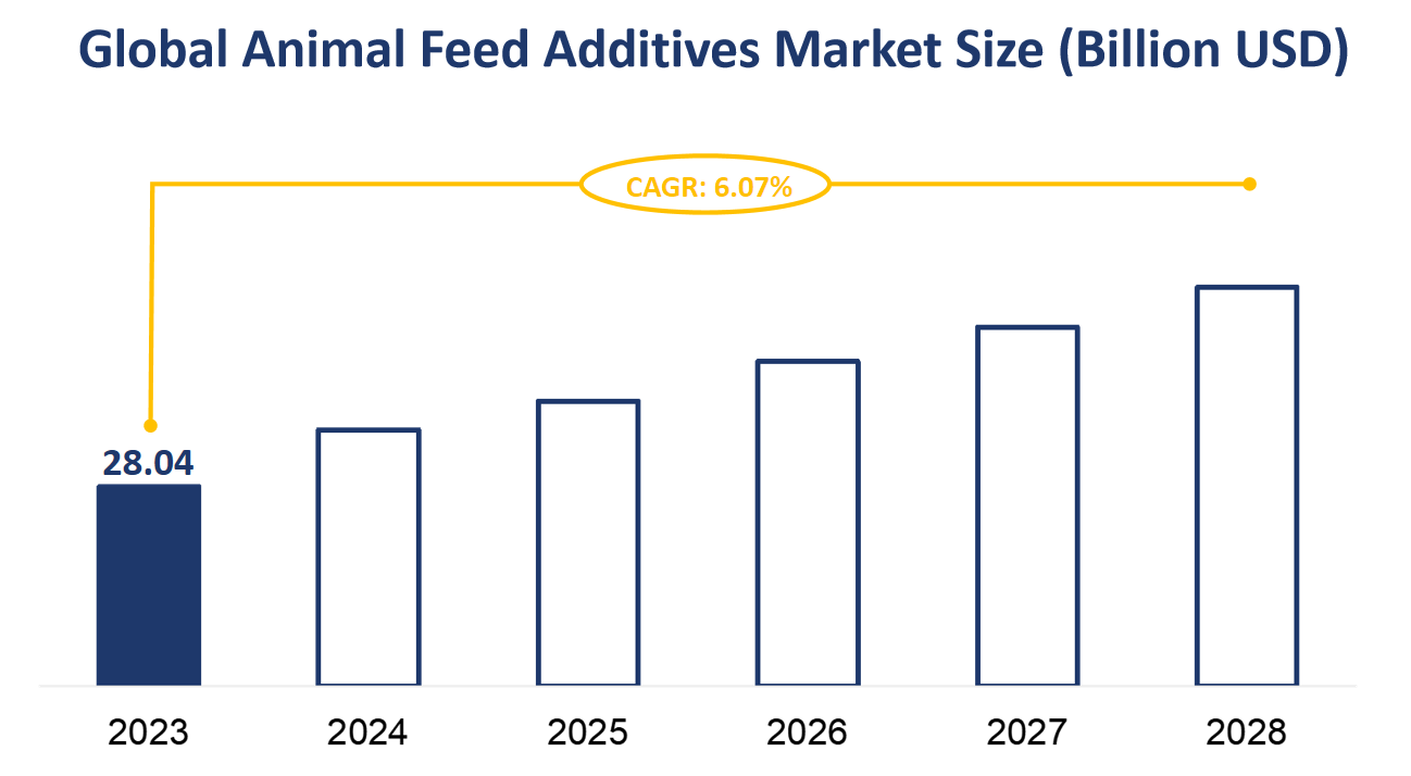 Global Animal Feed Additives Market Size (Billion USD)