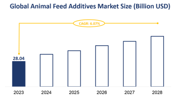 Global Animal Feed Additives Market Size is Expected to Grow at a CAGR of 6.07% from 2023-2028