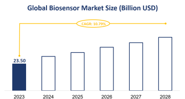 Global Biosensor Market Size is Expected to Grow at a CAGR of 10.79% from 2023-2028