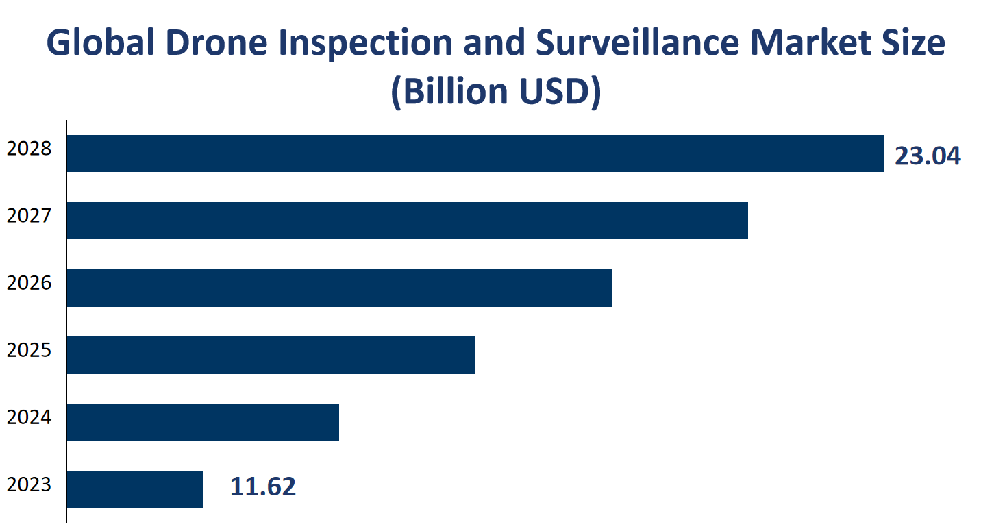 Global Drone Inspection and Surveillance Market Size (Billion USD) 