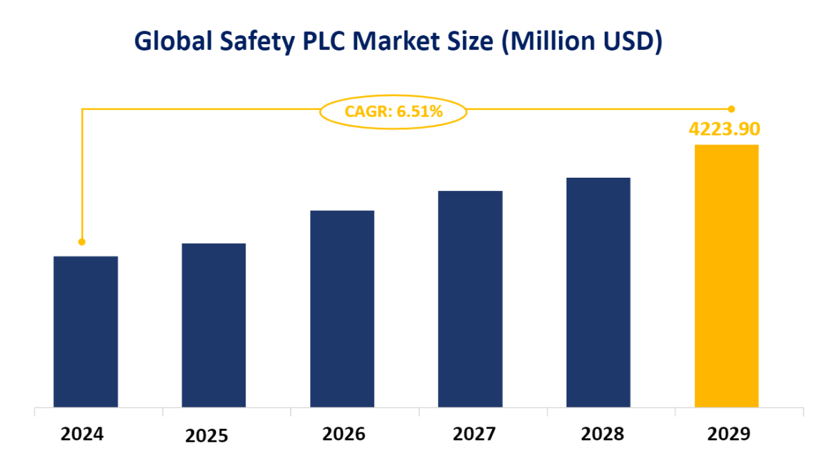 Global Safety PLC Market Size (Million USD)