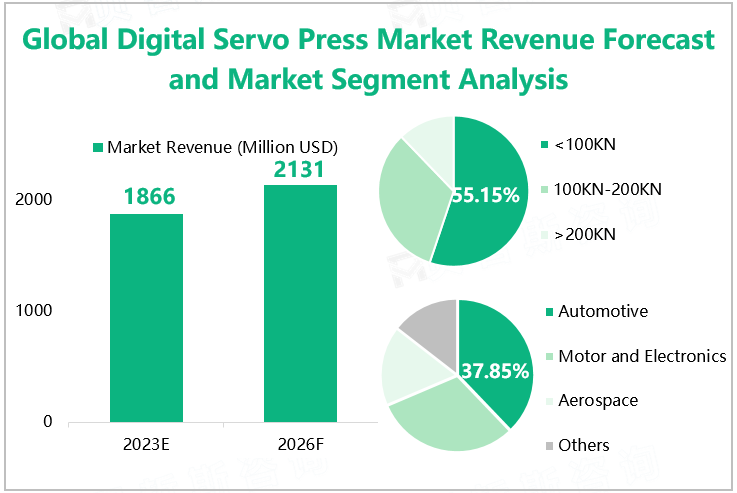 Global Digital Servo Press Market Revenue Forecast and Market Segment Analysis 