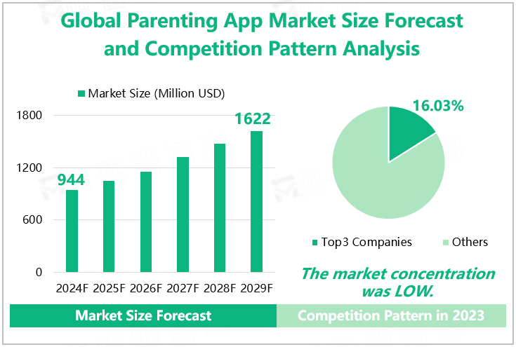 Global Parenting App Market Size Forecast and Competition Pattern Analysis 