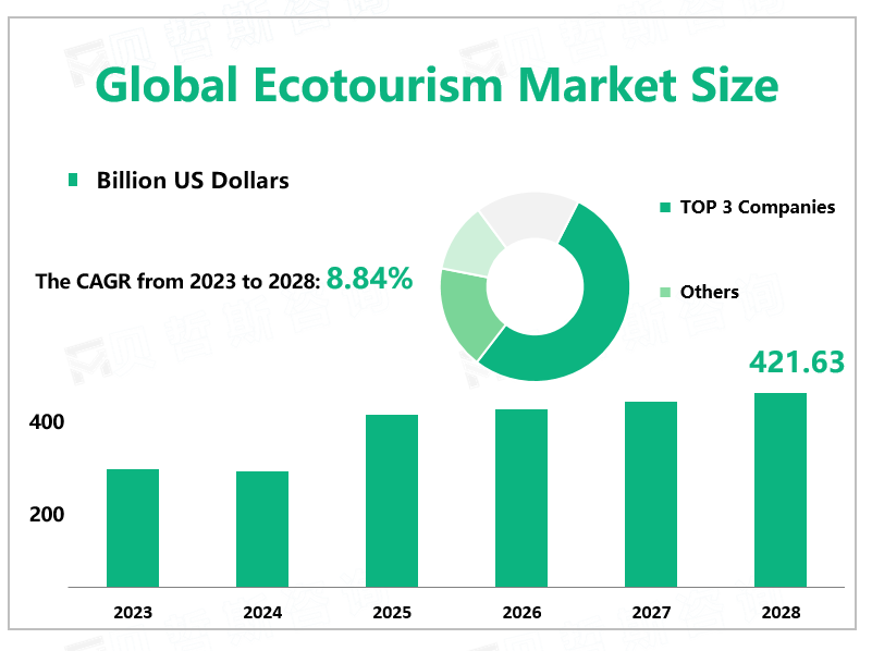 Global Ecotourism Market Size