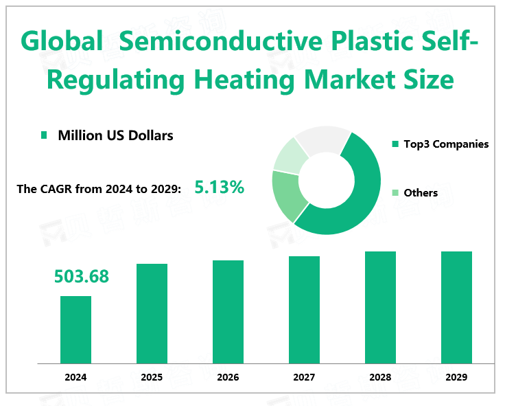 Global Semiconductive Plastic Self-Regulating Heating Market Size