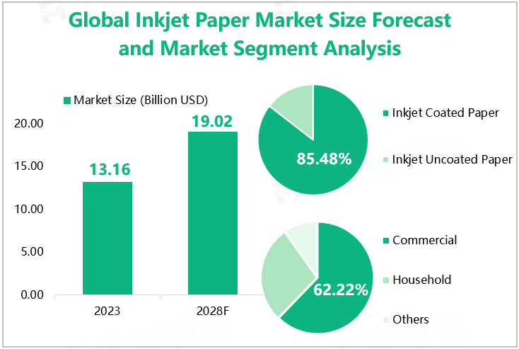 Global Inkjet Paper Market Size Forecast and Market Segment Analysis 