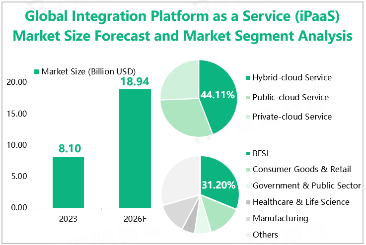 Global Integration Platform as a Service (iPaaS) Market Size Forecast and Market Segment Analysis 