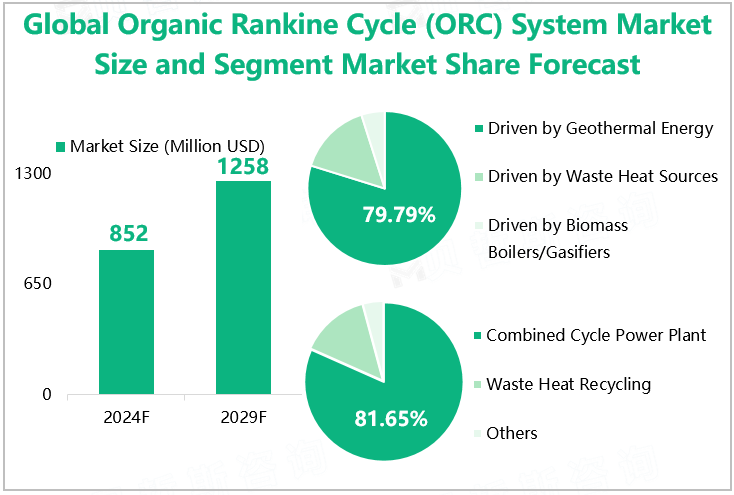 Global Organic Rankine Cycle (ORC) System Market Size and Segment Market Share Forecast 