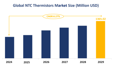 Global NTC Thermistors Market Development Forecast: The Market is Expected to Grow at a CAGR of 6.27% from 2024-2029
