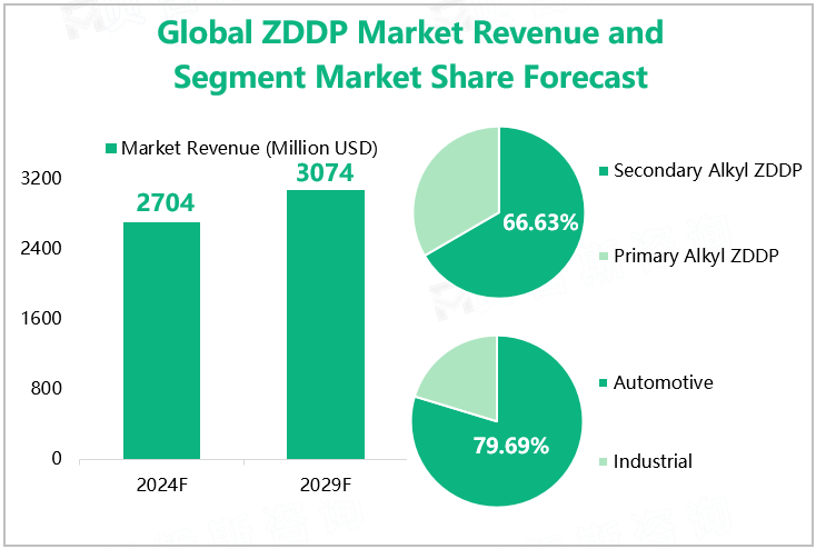 Global ZDDP Market Revenue and Segment Market Share Forecast