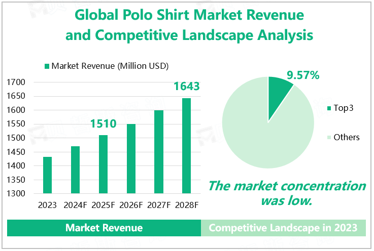 Global Polo Shirt Market Revenue and Competitive Landscape Analysis 