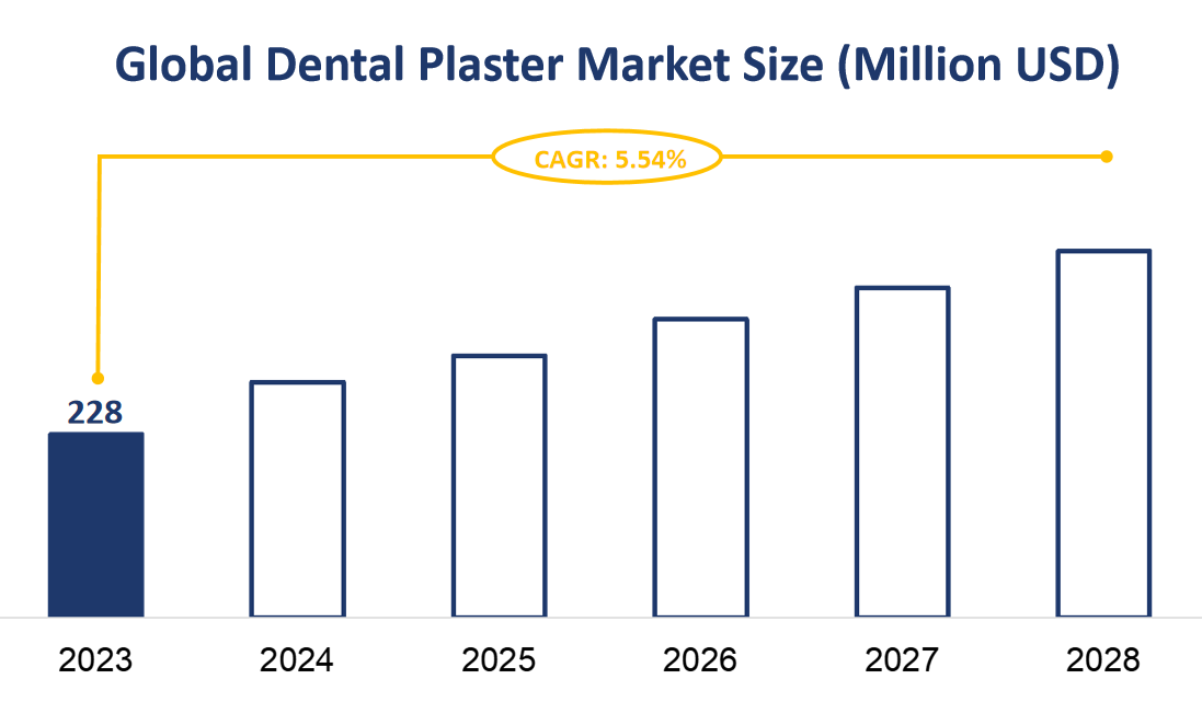 Global Dental Plaster Market Size (Million USD)