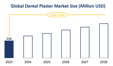 Global Dental Plaster Market Size is Expected to Grow at a CAGR of 5.54% from 2023-2028