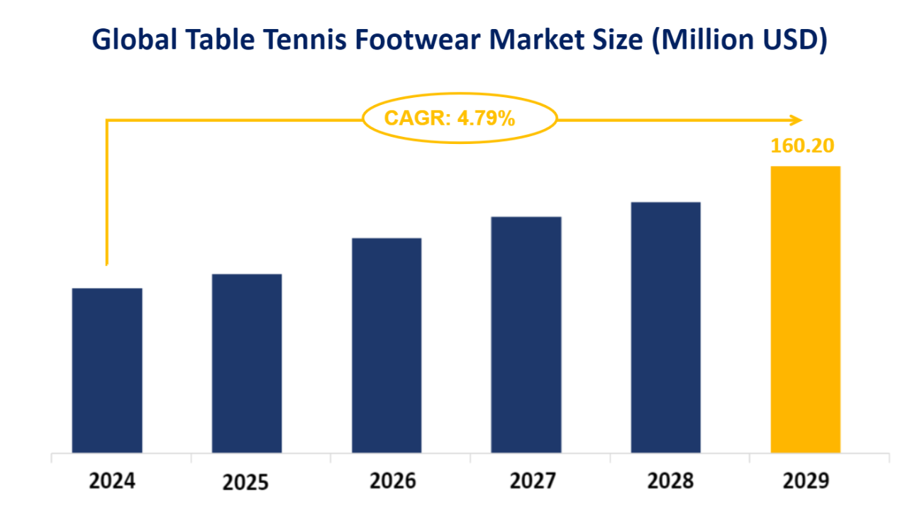 Global Table Tennis Footwear Market Size (Million USD)