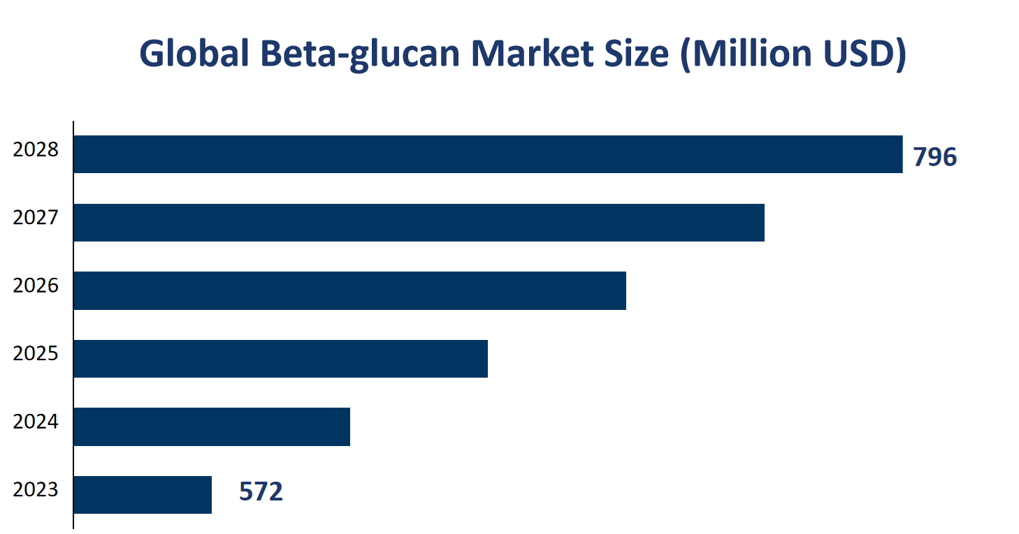 Global Beta-glucan Market Size (Million USD) 