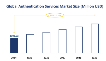 Global Authentication Services Market Size is Expected to Grow at a CAGR of 21.10% from 2024-2029