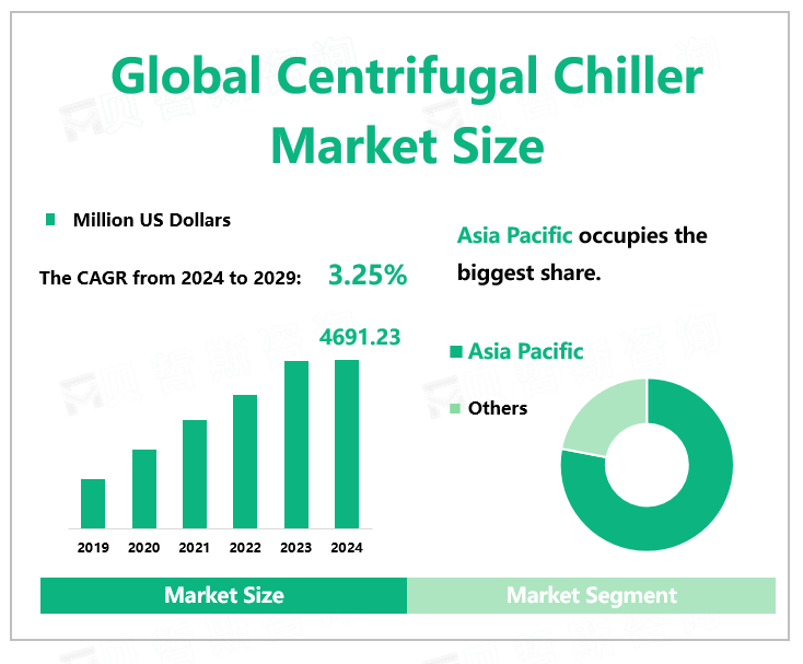 Global Centrifugal Chiller Market Size