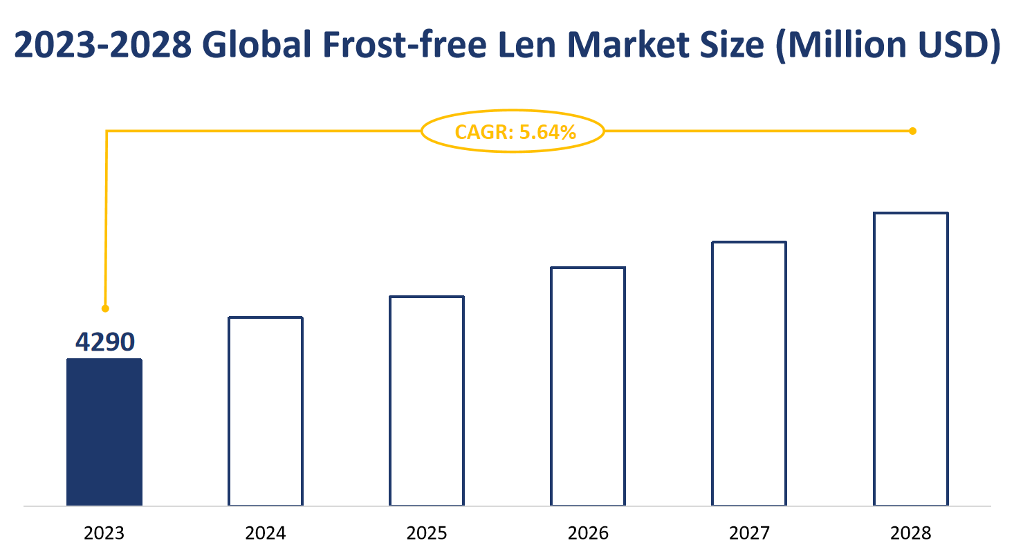 2023-2028 Global Frost-free Len Market Size (Million USD)