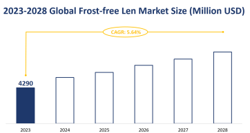 Global Frost-free Len Market Size is Expected to Grow at a CAGR of 5.64% from 2023-2028