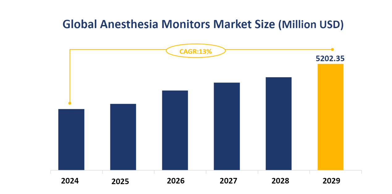 Global Anesthesia Monitors Market Size (Million USD)