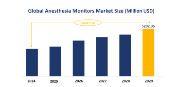 Global Anesthesia Monitors Market Size is Expected to Reach USD 5202.35 Million by 2029