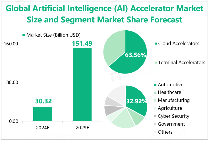 Global Artificial Intelligence (AI) Accelerator Market Size and Segment Market Share Forecast 