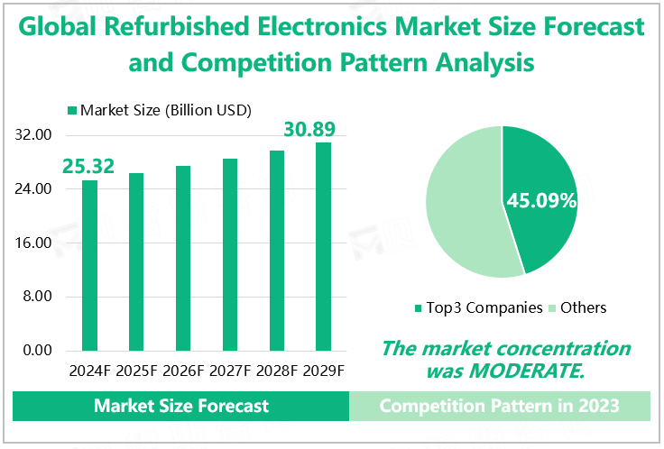 Global Refurbished Electronics Market Size Forecast and Competition Pattern Analysis 