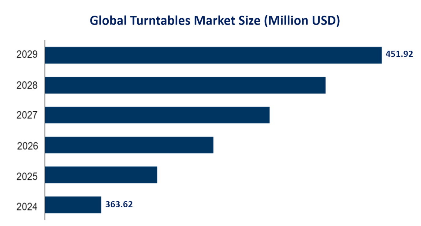 Global Turntables Market Size (Million USD) 