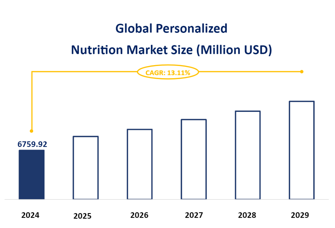 Global Personalized Nutrition Market Size (Million USD)