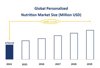 Global Personalized Nutrition Market Size is Expected to Reach USD 6759.92 Million in 2024, Growing at a CAGR of 13.11 % during the Forecast Period